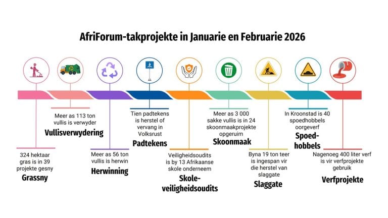AfriForum-takke draf 111 gemeenskapsprojekte kaf binne net twee maande